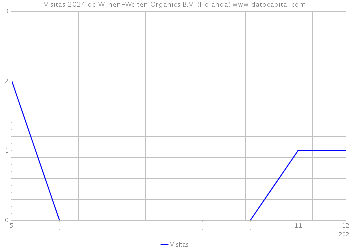 Visitas 2024 de Wijnen-Welten Organics B.V. (Holanda) 