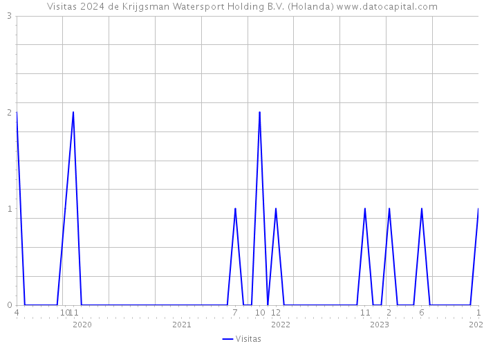 Visitas 2024 de Krijgsman Watersport Holding B.V. (Holanda) 