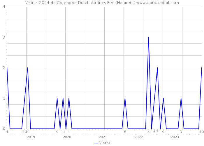 Visitas 2024 de Corendon Dutch Airlines B.V. (Holanda) 