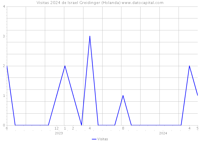 Visitas 2024 de Israel Greidinger (Holanda) 