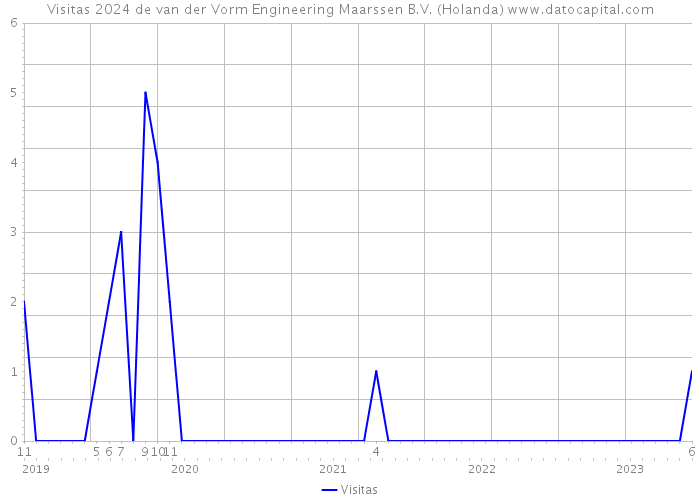 Visitas 2024 de van der Vorm Engineering Maarssen B.V. (Holanda) 