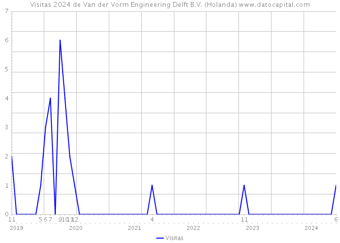 Visitas 2024 de Van der Vorm Engineering Delft B.V. (Holanda) 