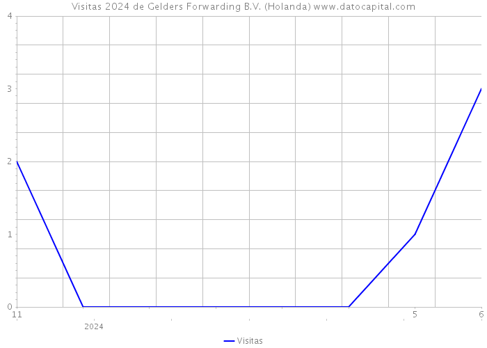 Visitas 2024 de Gelders Forwarding B.V. (Holanda) 