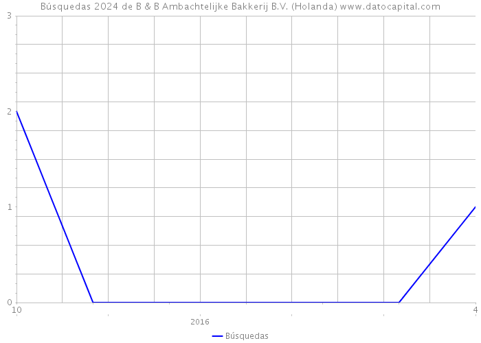 Búsquedas 2024 de B & B Ambachtelijke Bakkerij B.V. (Holanda) 