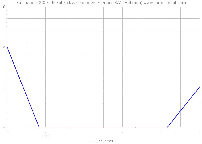 Búsquedas 2024 de Fabrieksverkoop Veenendaal B.V. (Holanda) 
