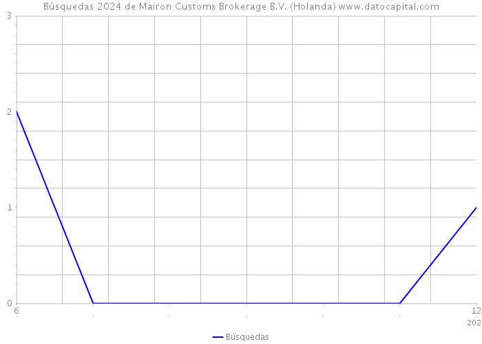 Búsquedas 2024 de Mairon Customs Brokerage B.V. (Holanda) 