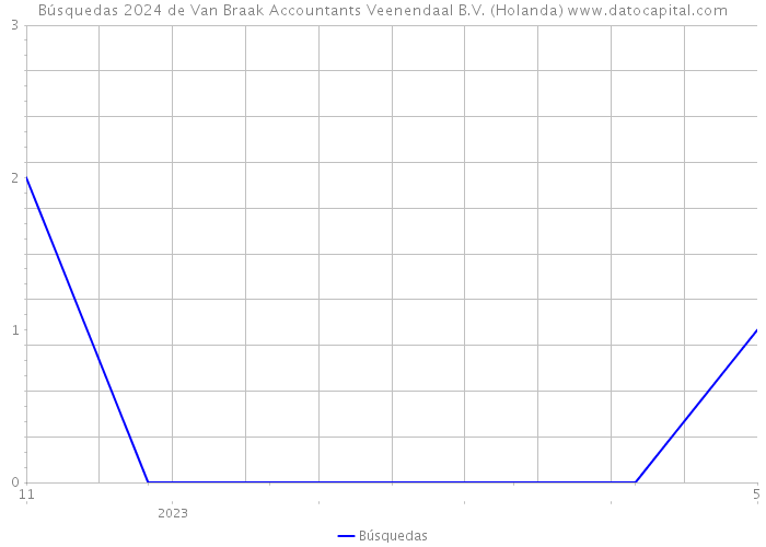 Búsquedas 2024 de Van Braak Accountants Veenendaal B.V. (Holanda) 