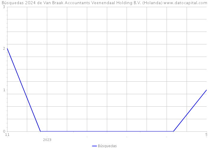 Búsquedas 2024 de Van Braak Accountants Veenendaal Holding B.V. (Holanda) 