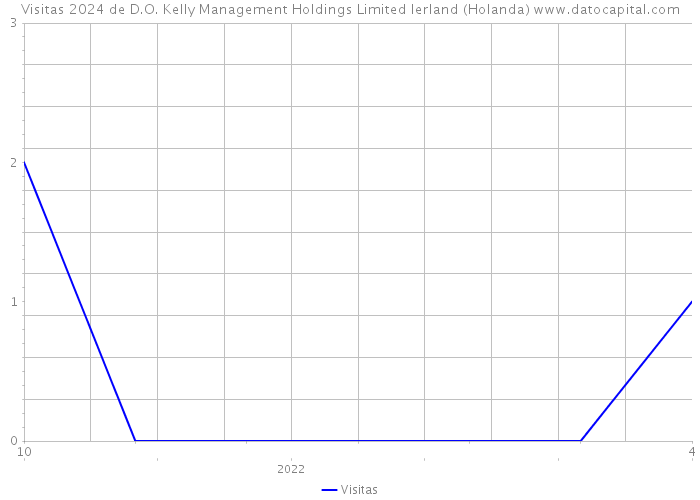 Visitas 2024 de D.O. Kelly Management Holdings Limited Ierland (Holanda) 