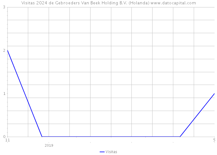 Visitas 2024 de Gebroeders Van Beek Holding B.V. (Holanda) 