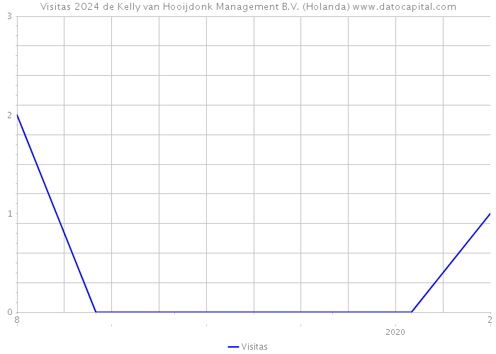 Visitas 2024 de Kelly van Hooijdonk Management B.V. (Holanda) 