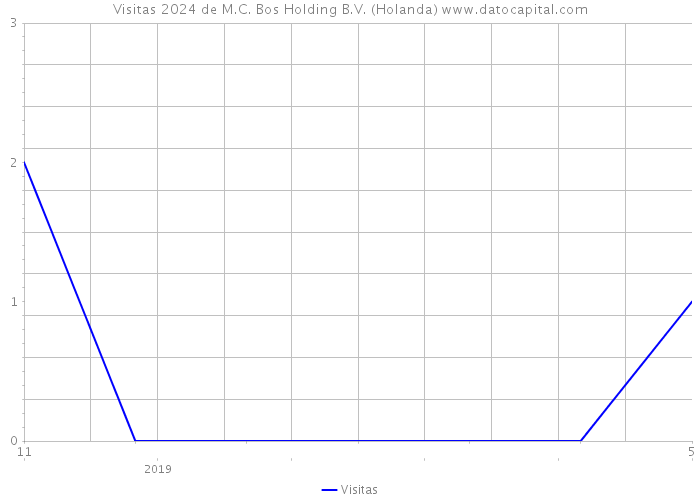 Visitas 2024 de M.C. Bos Holding B.V. (Holanda) 