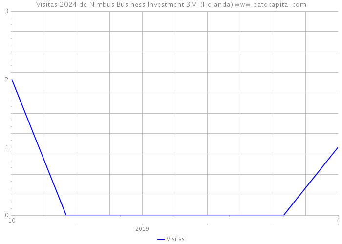 Visitas 2024 de Nimbus Business Investment B.V. (Holanda) 