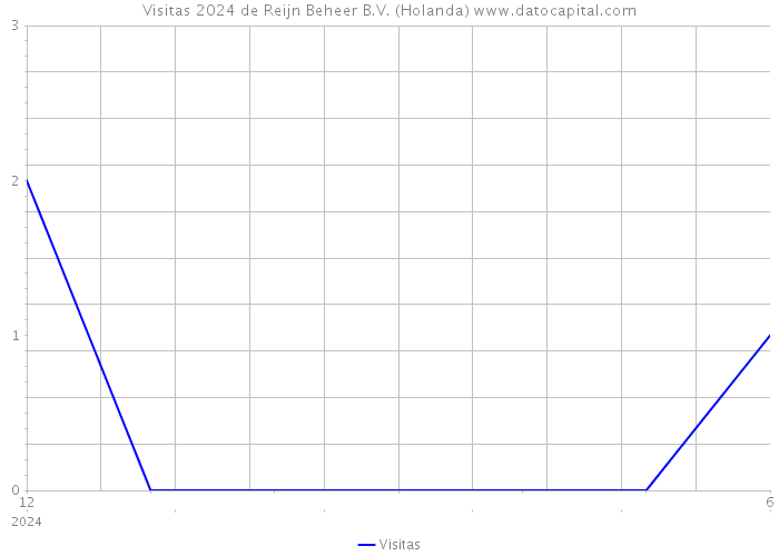 Visitas 2024 de Reijn Beheer B.V. (Holanda) 