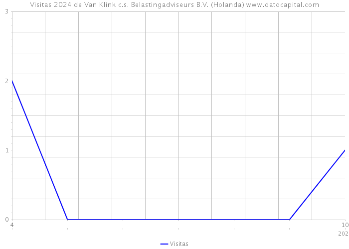 Visitas 2024 de Van Klink c.s. Belastingadviseurs B.V. (Holanda) 