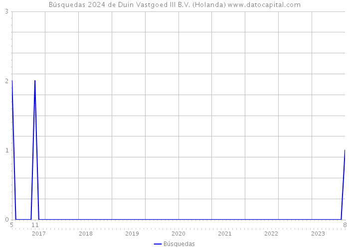 Búsquedas 2024 de Duin Vastgoed III B.V. (Holanda) 