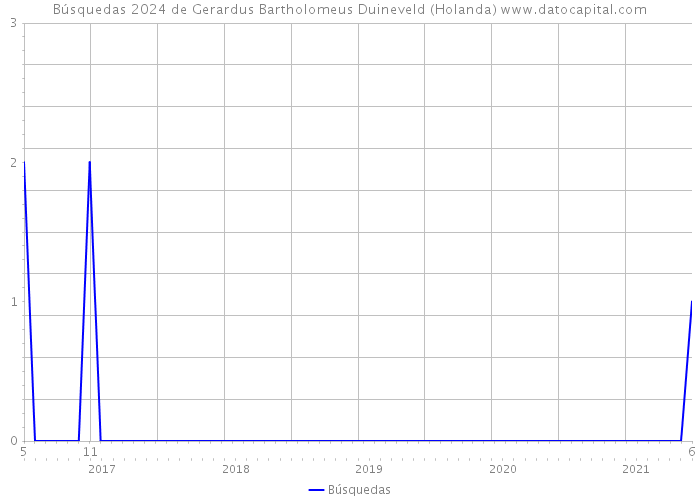 Búsquedas 2024 de Gerardus Bartholomeus Duineveld (Holanda) 