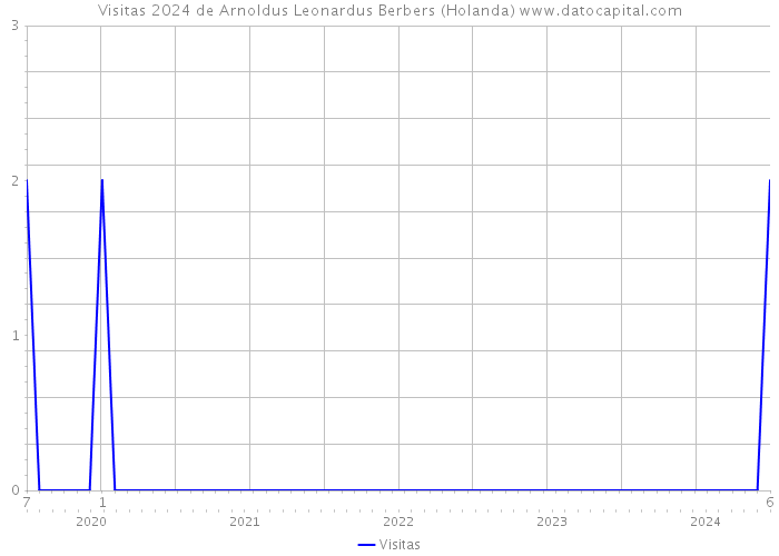 Visitas 2024 de Arnoldus Leonardus Berbers (Holanda) 