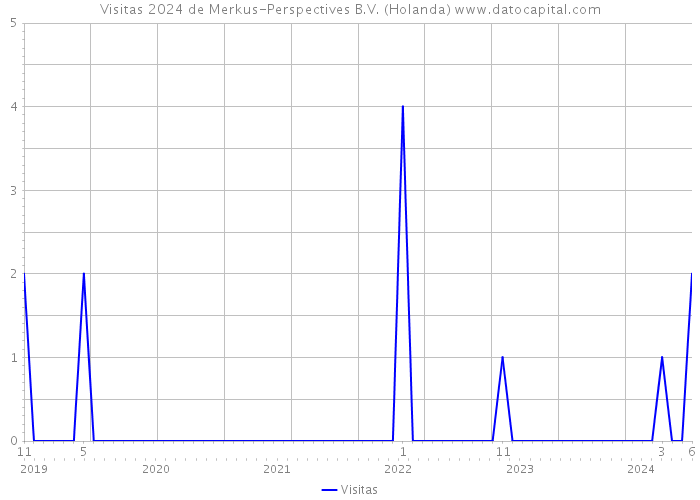 Visitas 2024 de Merkus-Perspectives B.V. (Holanda) 