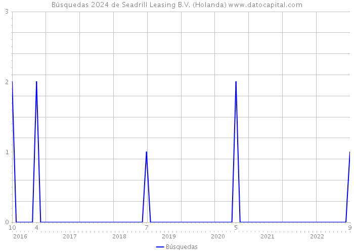 Búsquedas 2024 de Seadrill Leasing B.V. (Holanda) 