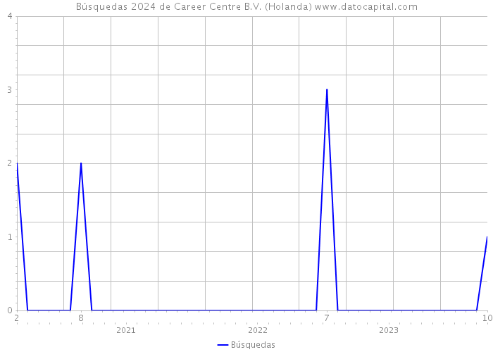 Búsquedas 2024 de Career Centre B.V. (Holanda) 