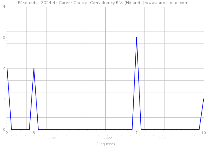 Búsquedas 2024 de Career Control Consultancy B.V. (Holanda) 