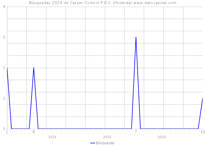 Búsquedas 2024 de Career Control F B.V. (Holanda) 