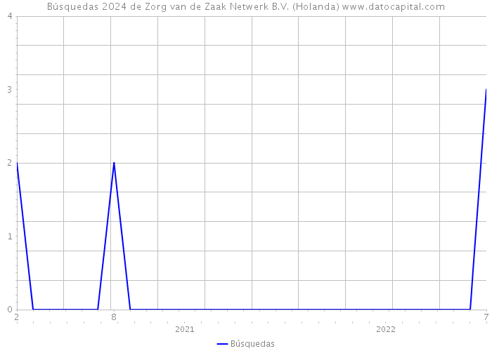 Búsquedas 2024 de Zorg van de Zaak Netwerk B.V. (Holanda) 