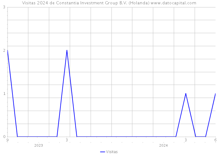 Visitas 2024 de Constantia Investment Group B.V. (Holanda) 