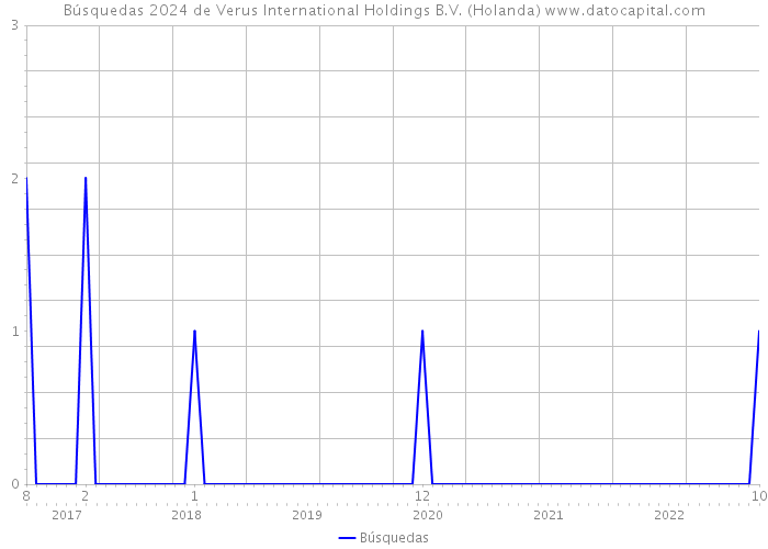 Búsquedas 2024 de Verus International Holdings B.V. (Holanda) 