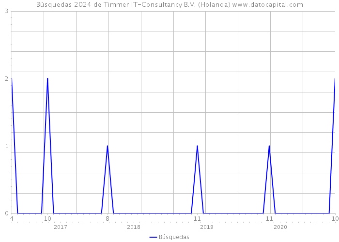 Búsquedas 2024 de Timmer IT-Consultancy B.V. (Holanda) 