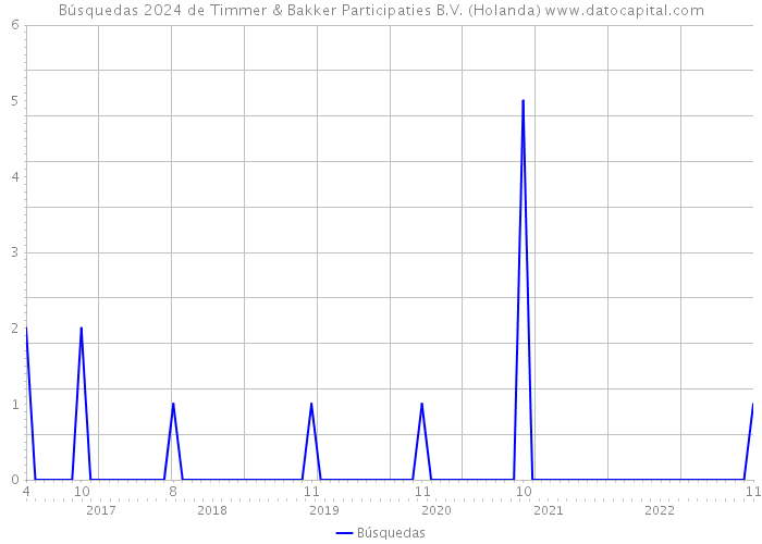 Búsquedas 2024 de Timmer & Bakker Participaties B.V. (Holanda) 