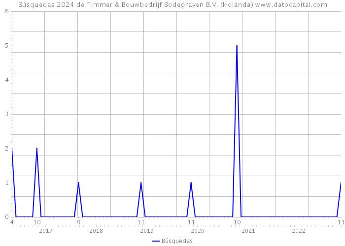 Búsquedas 2024 de Timmer & Bouwbedrijf Bodegraven B.V. (Holanda) 