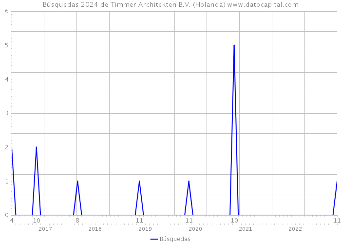 Búsquedas 2024 de Timmer Architekten B.V. (Holanda) 