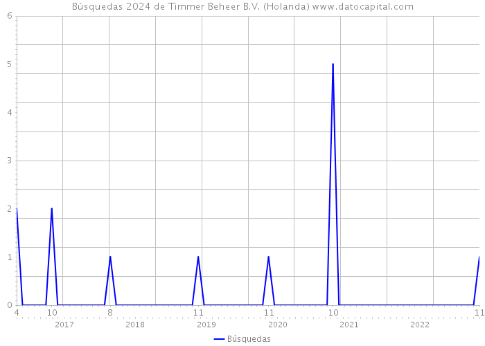 Búsquedas 2024 de Timmer Beheer B.V. (Holanda) 
