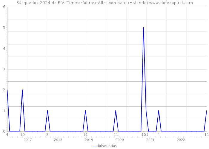 Búsquedas 2024 de B.V. Timmerfabriek Alles van hout (Holanda) 