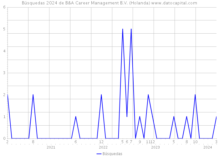 Búsquedas 2024 de B&A Career Management B.V. (Holanda) 