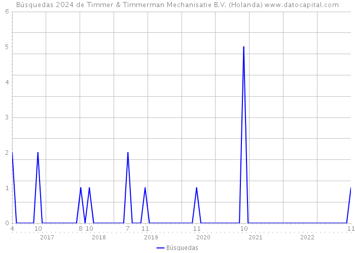 Búsquedas 2024 de Timmer & Timmerman Mechanisatie B.V. (Holanda) 