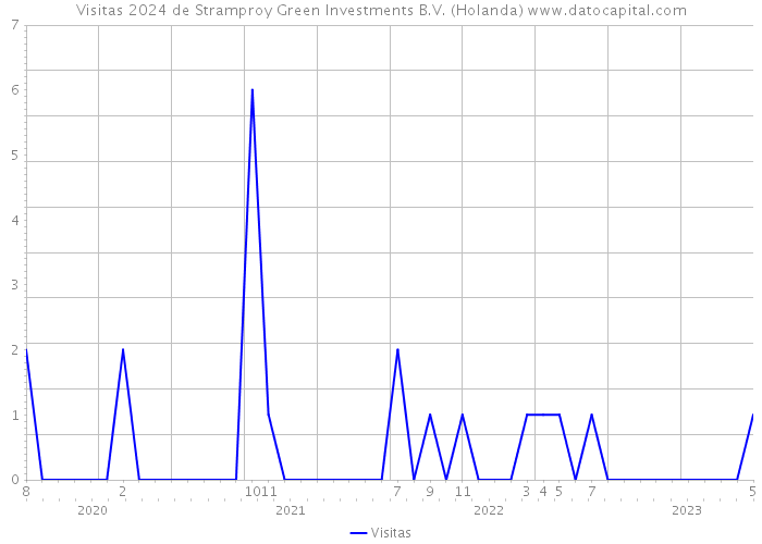 Visitas 2024 de Stramproy Green Investments B.V. (Holanda) 