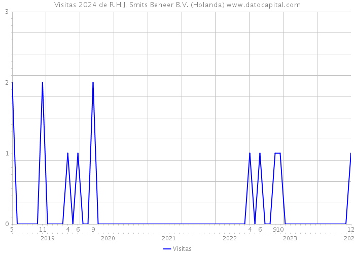 Visitas 2024 de R.H.J. Smits Beheer B.V. (Holanda) 