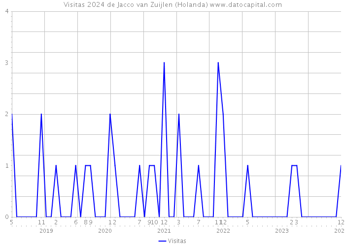 Visitas 2024 de Jacco van Zuijlen (Holanda) 