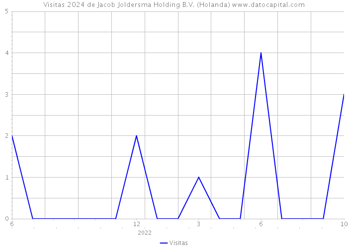 Visitas 2024 de Jacob Joldersma Holding B.V. (Holanda) 