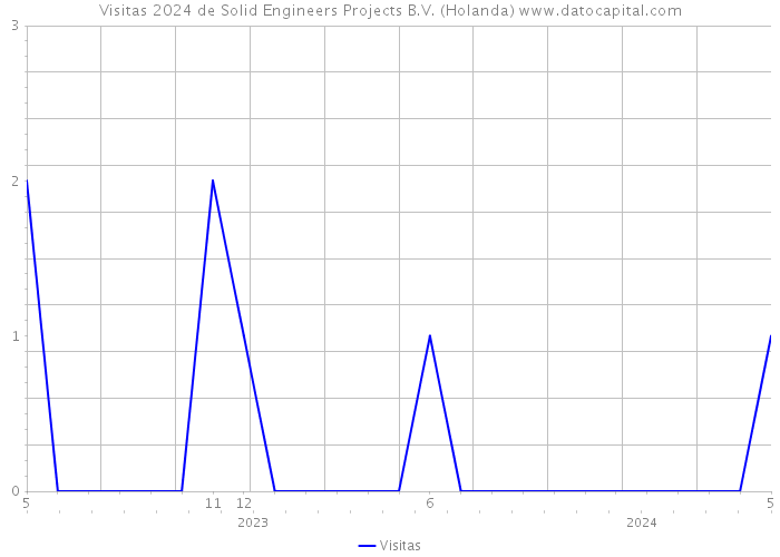 Visitas 2024 de Solid Engineers Projects B.V. (Holanda) 