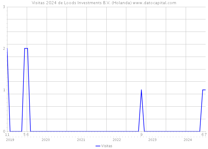 Visitas 2024 de Loods Investments B.V. (Holanda) 