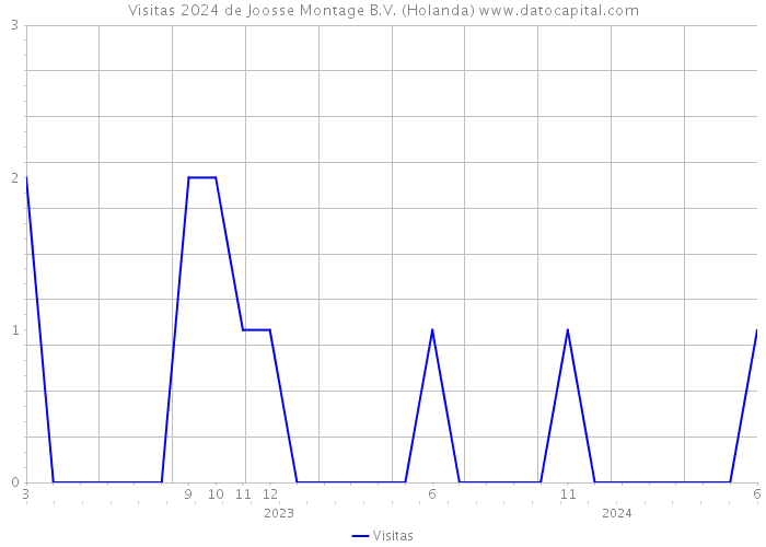 Visitas 2024 de Joosse Montage B.V. (Holanda) 