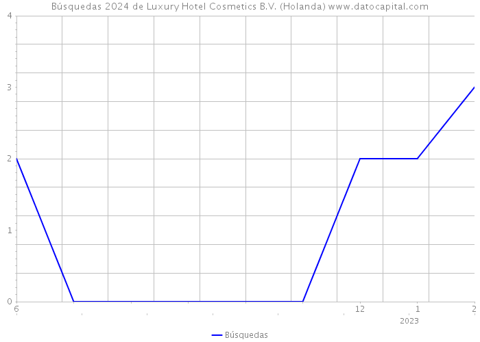 Búsquedas 2024 de Luxury Hotel Cosmetics B.V. (Holanda) 