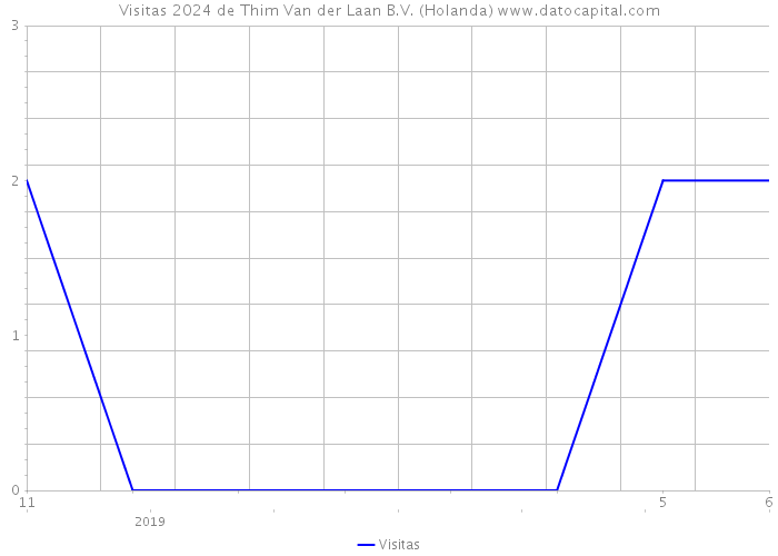 Visitas 2024 de Thim Van der Laan B.V. (Holanda) 