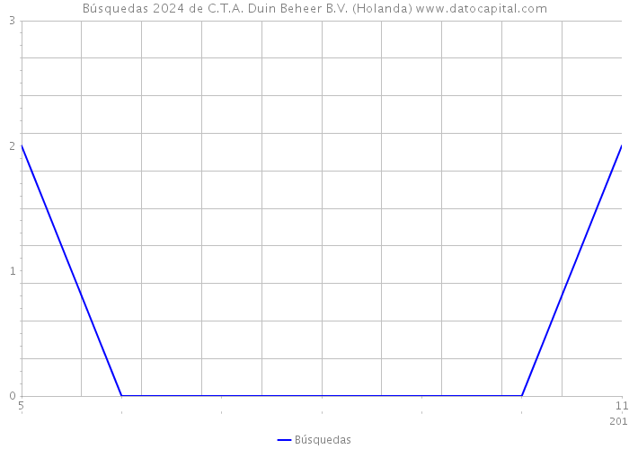 Búsquedas 2024 de C.T.A. Duin Beheer B.V. (Holanda) 