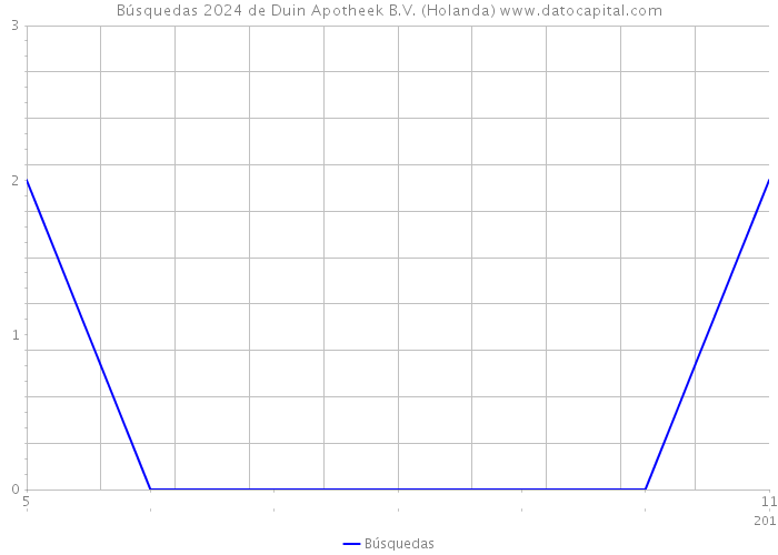 Búsquedas 2024 de Duin Apotheek B.V. (Holanda) 