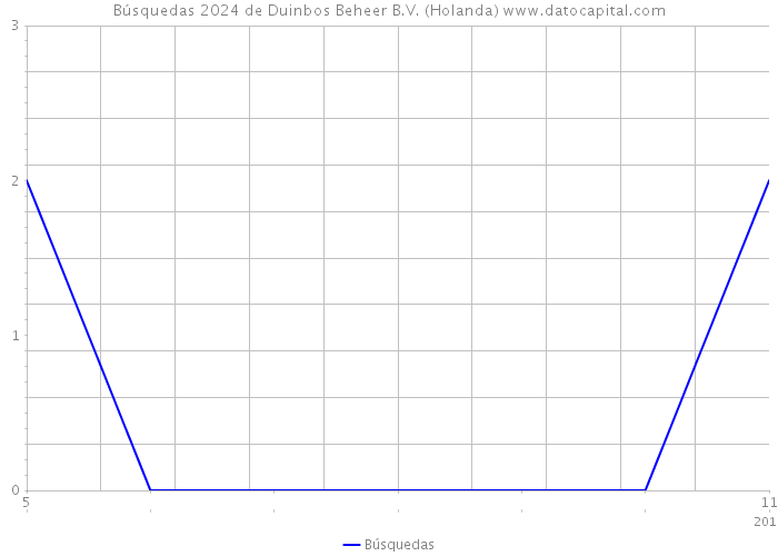 Búsquedas 2024 de Duinbos Beheer B.V. (Holanda) 